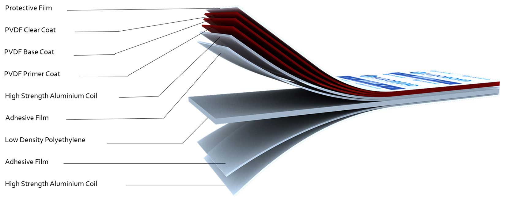Aluminium Composite Panel Core Composition